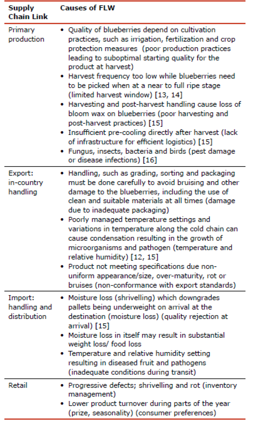 Table 3: Causes of FLW in each supply chain link. Cause categories are provided in brackets