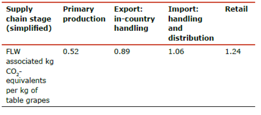 Table 2: Impact factors in kg CO2-equivalents per kg table grapes along the table grapes supply chain for the Netherlands