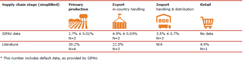 Table 1: Sample size, and FLW percentage + standard deviation for green beans