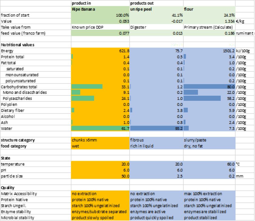 Table 1.1 Composition and (quality) state of the raw material and its main end-products.