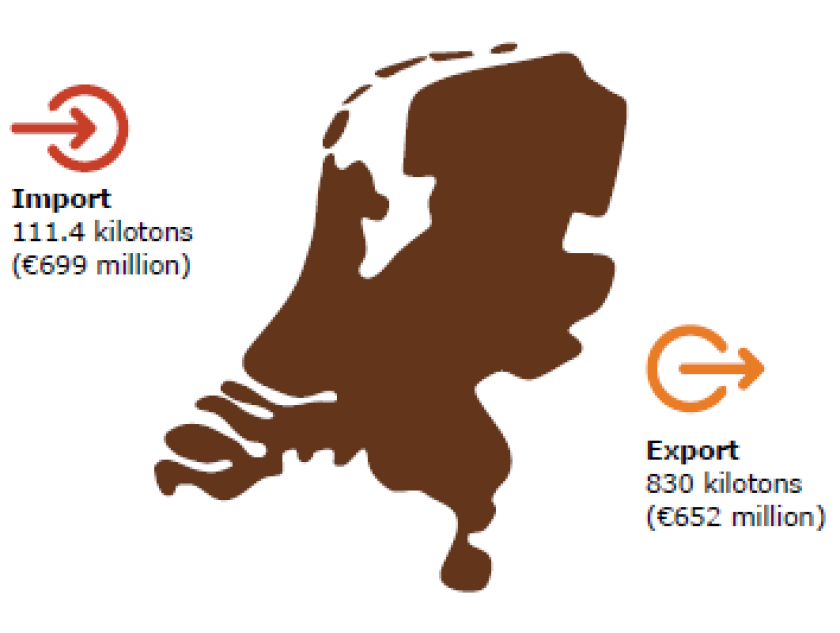 Kaart van Nederland in het midden met  Links een pijl met de tekst Import 111.4 kilotons (699 million euro) en links een pijl met de tekst Export 830 kilotons (652 million euro)