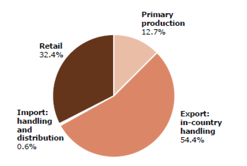 Figure 3: Division of FLW associated GHG emissions along the supply chain for the Dutch banana import volume