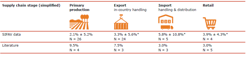 Table 1: Sample size, and FLW percentage + standard deviation for table grapes.