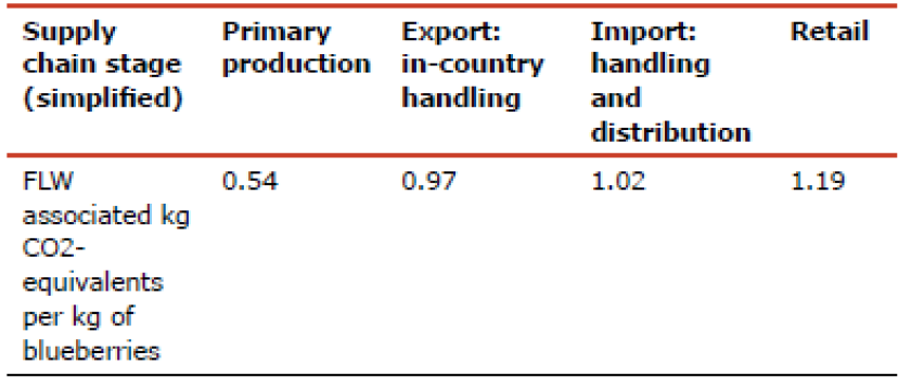 Table 2: Impact factors in kg CO2-equivalents per kg blueberries along the blueberries supply chain for the Netherlands