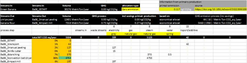 Table 1.3 GHG-emmission break down to produce Banana flour.