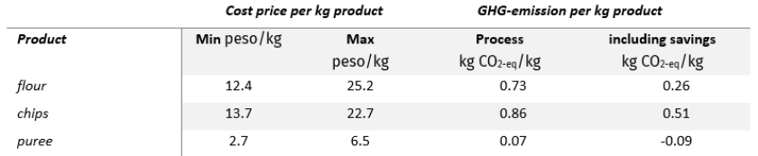 Table 2 The min and max cost prices and GHG emissions to produce banana flour, chips and puree from reject bananas based on parameters from farmers interviews