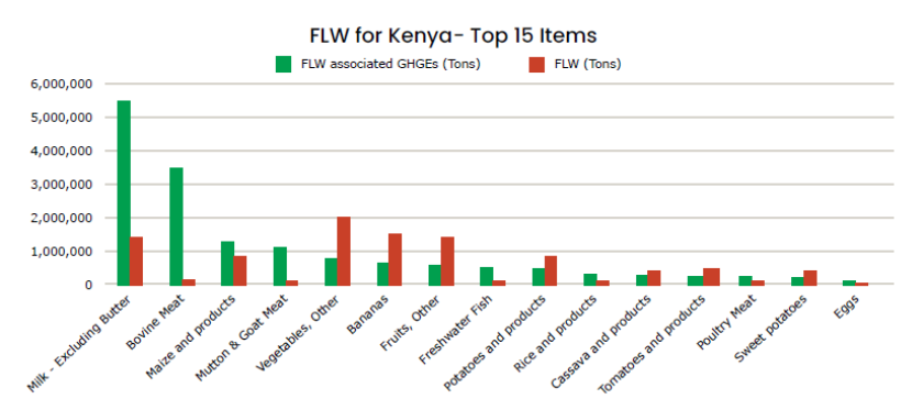Figure 1: Top 15 hotspot categories of food loss and waste in terms of volumes and FLW-associated GHG emissions (in CO2-eq.)