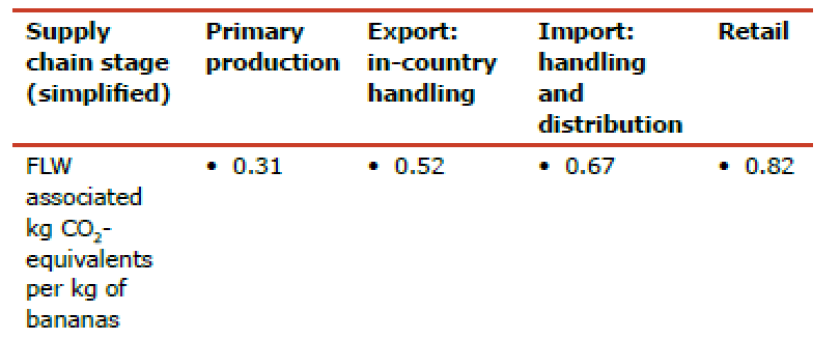 Table 2: Impact factors in kg CO2-equivalents per kg bananas along the banana supply chain for the Netherlands