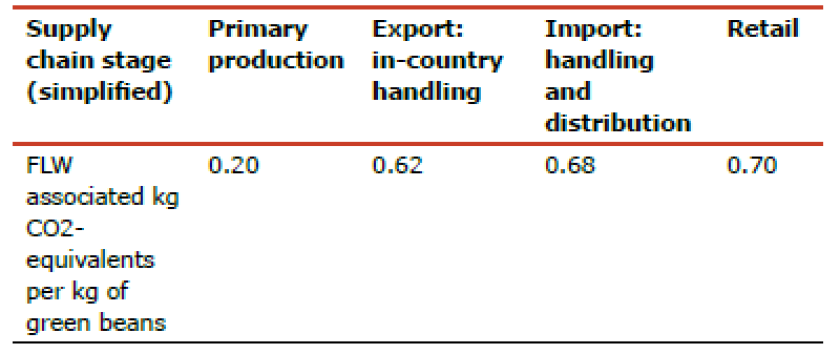 Table 3: Causes of FLW in each supply chain link. Cause categories are provided in brackets
