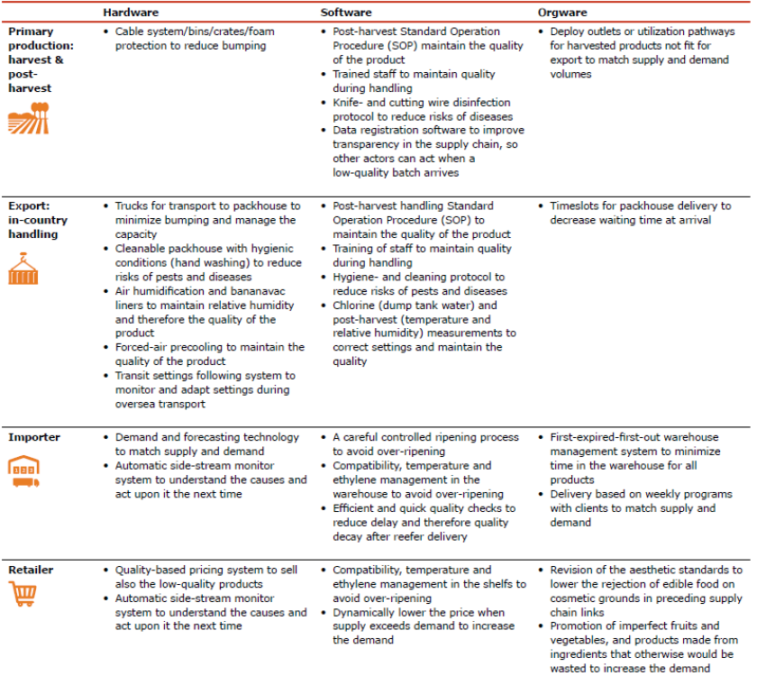 Table 4: Potential interventions for FLW reduction per supply chain link