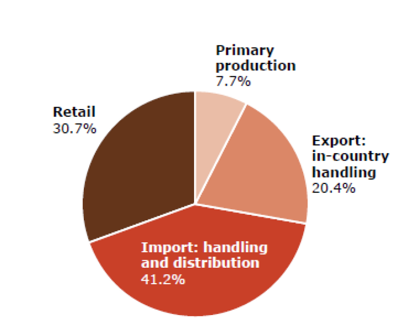 Figure 3: Division of FLW associated GHG emissions along the supply chain for the Dutch table grapes import volume