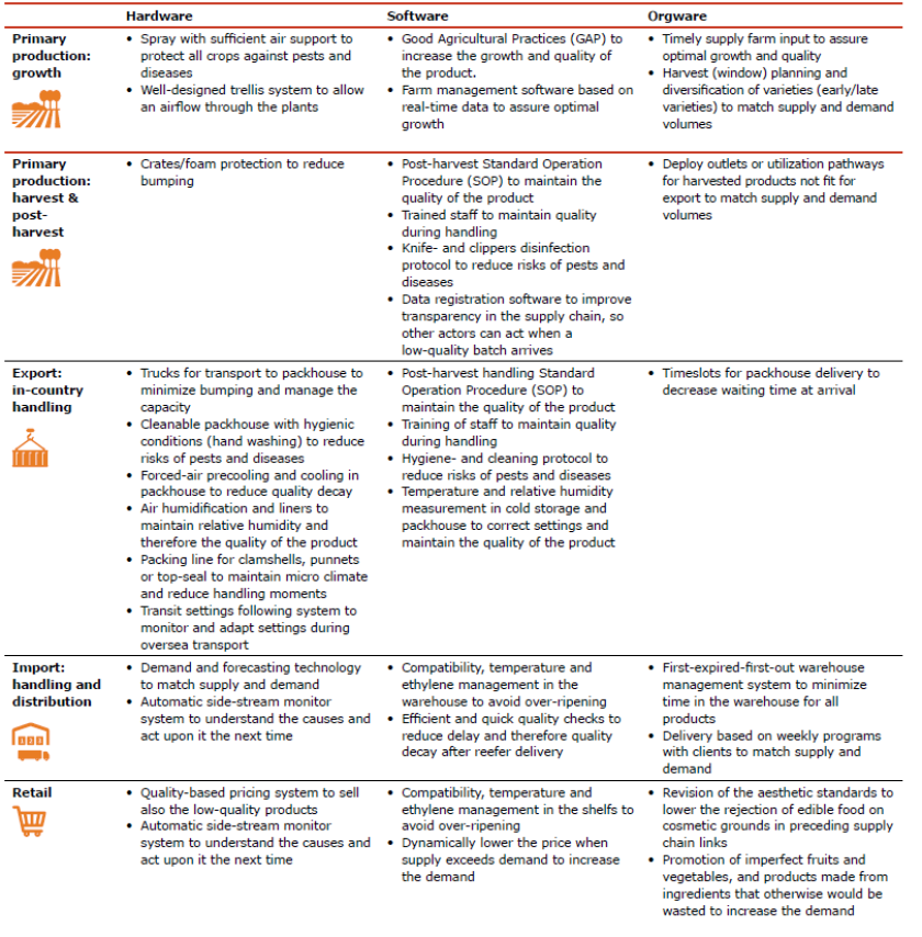 Table 4: Potential interventions for FLW reduction per supply chain link