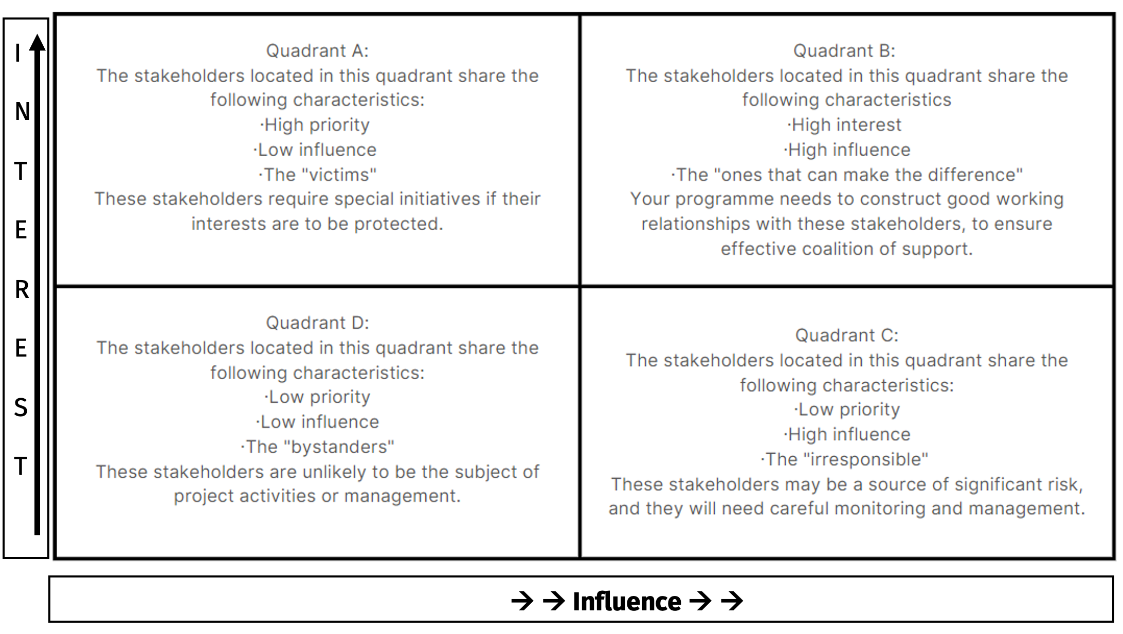 Interest and influence matrix