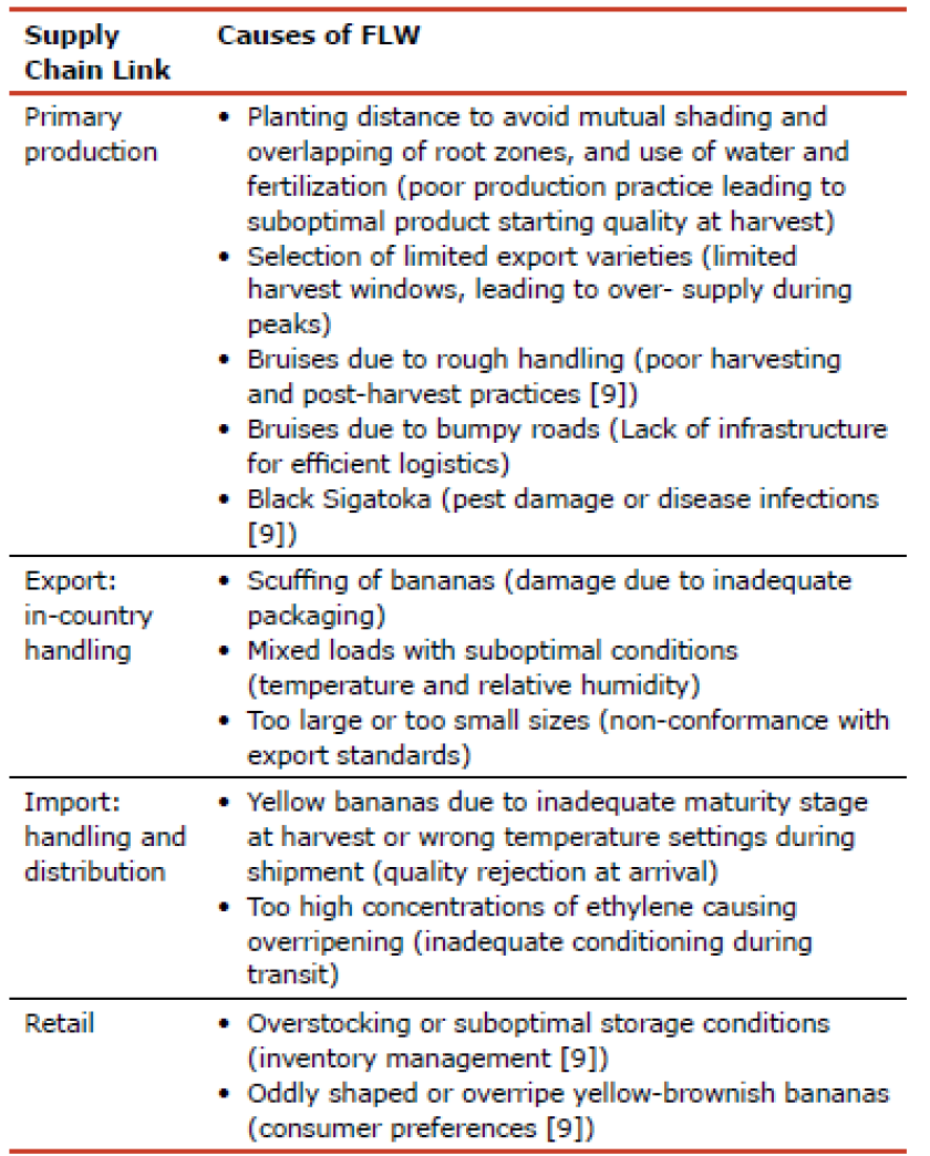 Table 3 :Causes of FLW in each supply chain link. Cause categories are provided in brackets