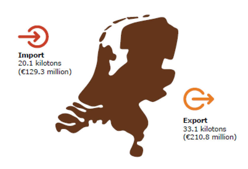 Figure 1: Import and export of blueberries in the Netherlands (2021) 