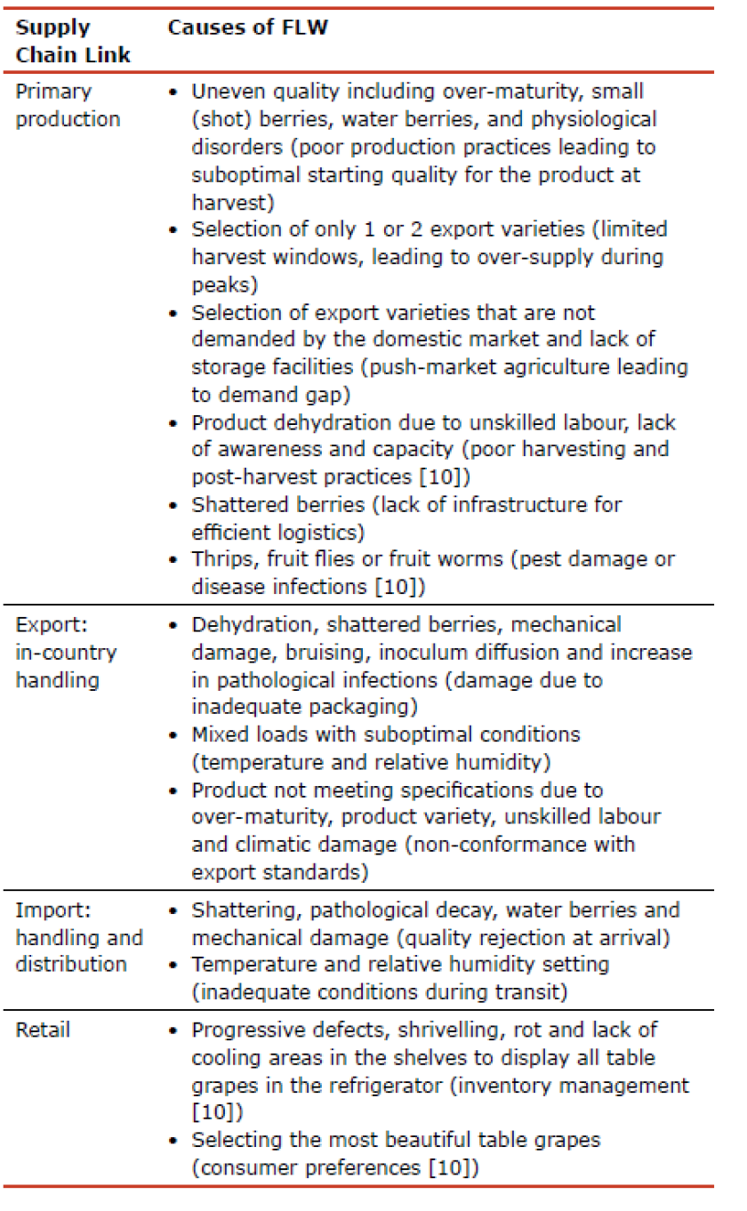 Table 3: Causes of FLW in each supply chain link. Cause categories are provided in brackets