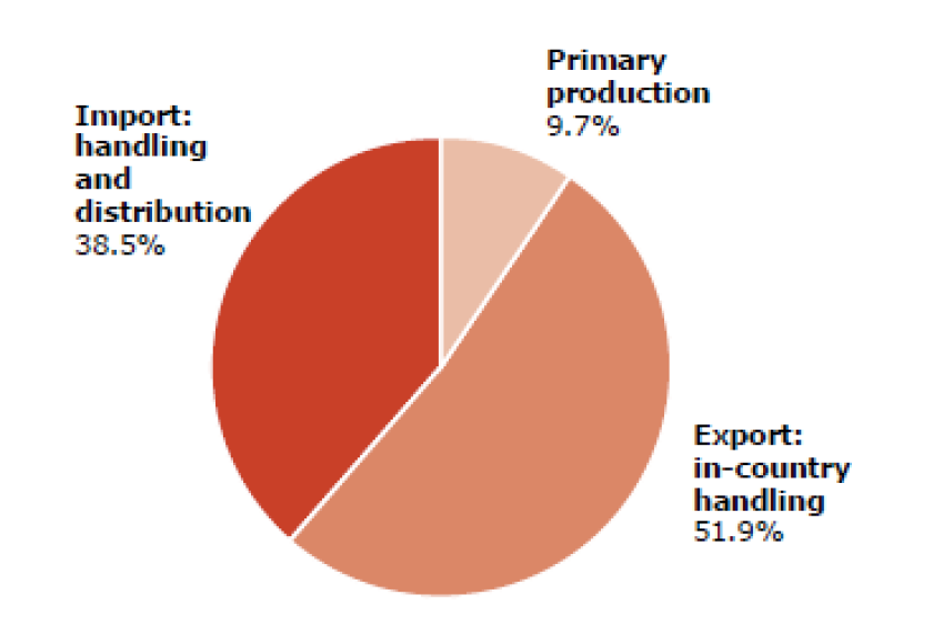 Figure 3: Division of FLW associated GHG emissions along the supply chain for the Dutch green beans import volume