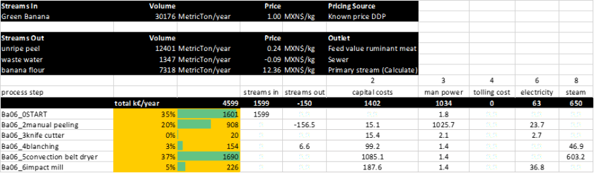 Table 1.2 Cost break down for the production of Banana flour for the lowest cost price based on parameters from farmers interviews.