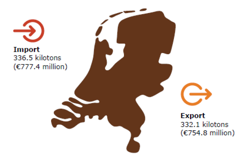 Figure 1: Import and export of table grapes in the Netherlands (2021).